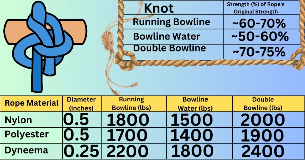 Bowline knot strength