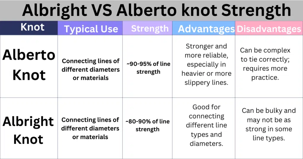 Albright vs Alberto knot Strength