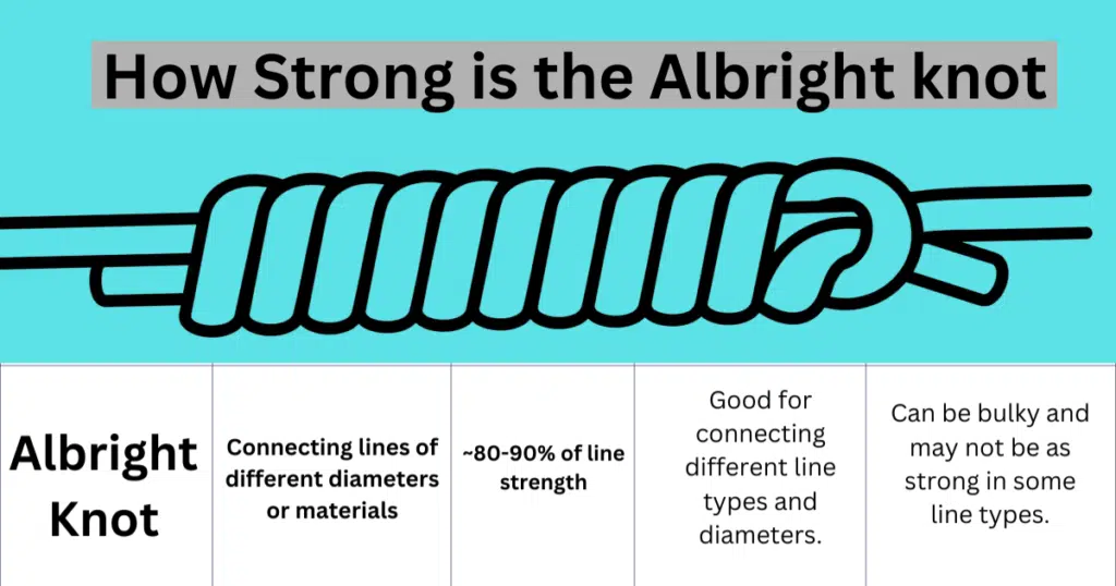 How Strong is the Albright knot