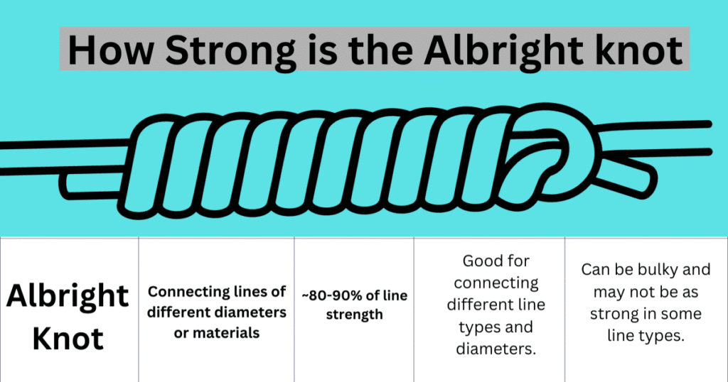 How Strong is the Albright knot