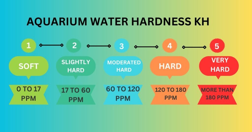 aquarium water hardness kh